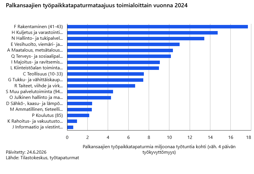 tapaturmataajuus-toimialoittain-2024-kuva-tilastokeskus-13ql_20260706_154758