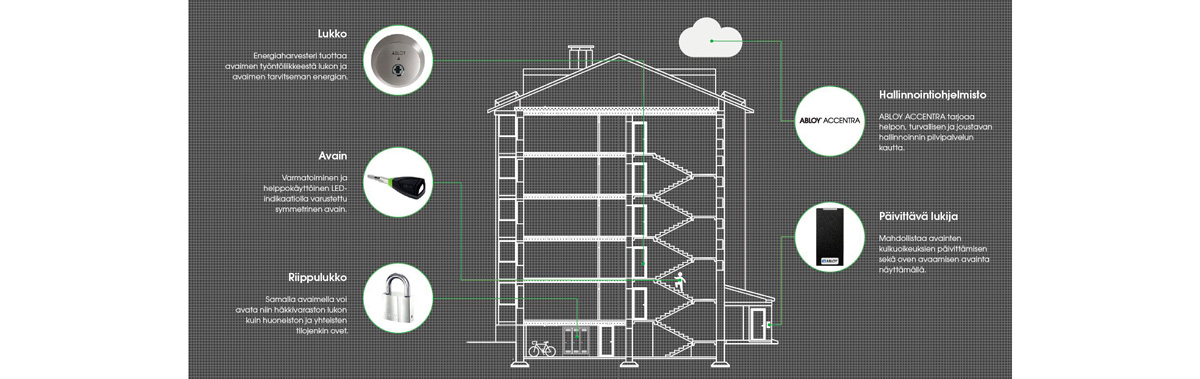 ABLOY-PULSE-asuintalo